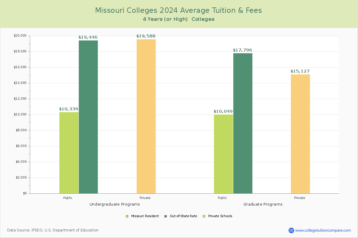 Missouri 4-Year Colleges Average Tuition and Fees Chart